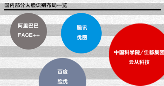 人脸识别投资潮起,但行业混沌、自主知识产权的极少 人脸识别投资潮起,但行业混沌、自主知识产权的极少